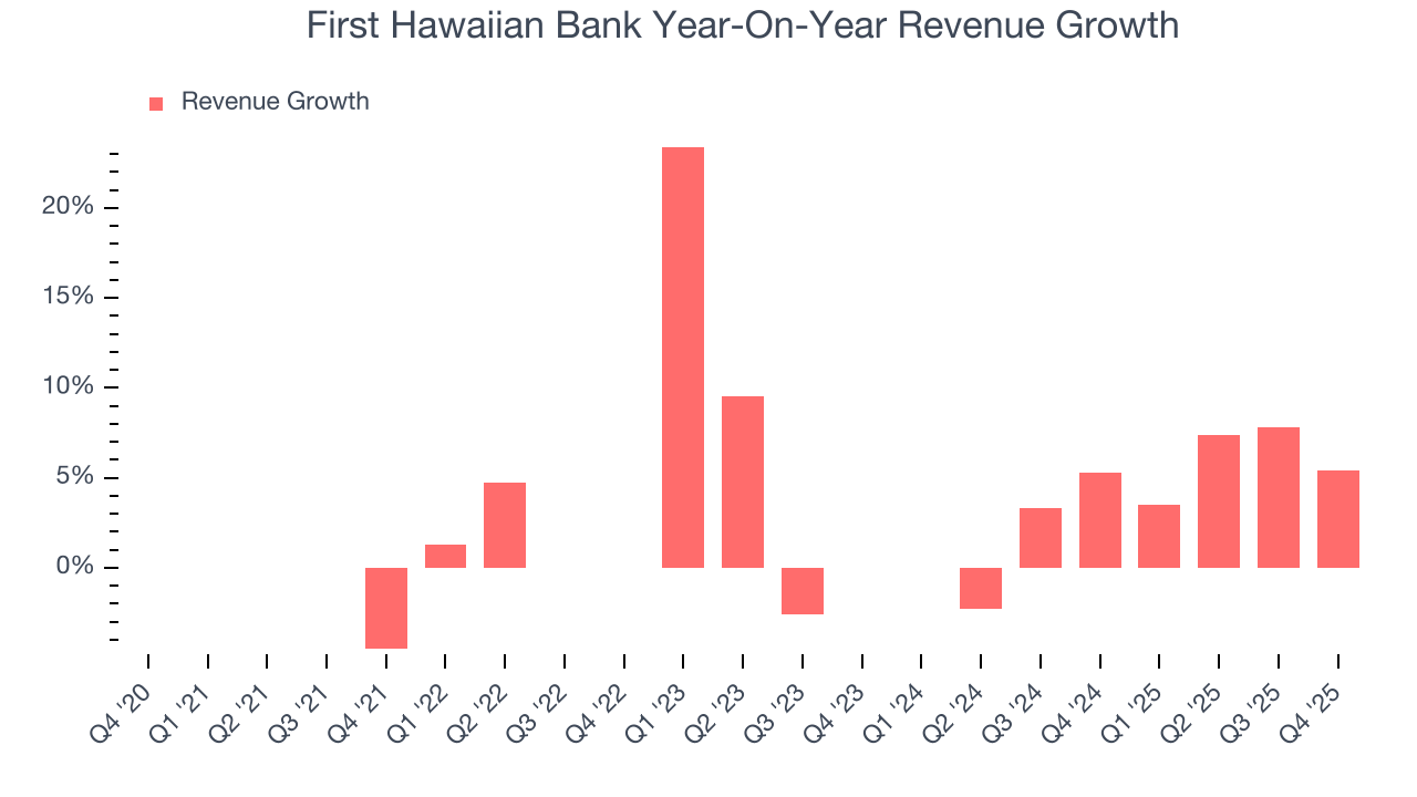 First Hawaiian Bank Year-On-Year Revenue Growth