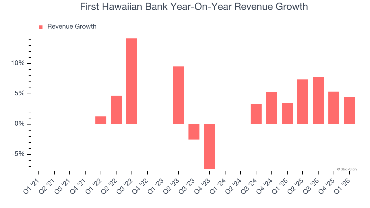 First Hawaiian Bank Year-On-Year Revenue Growth