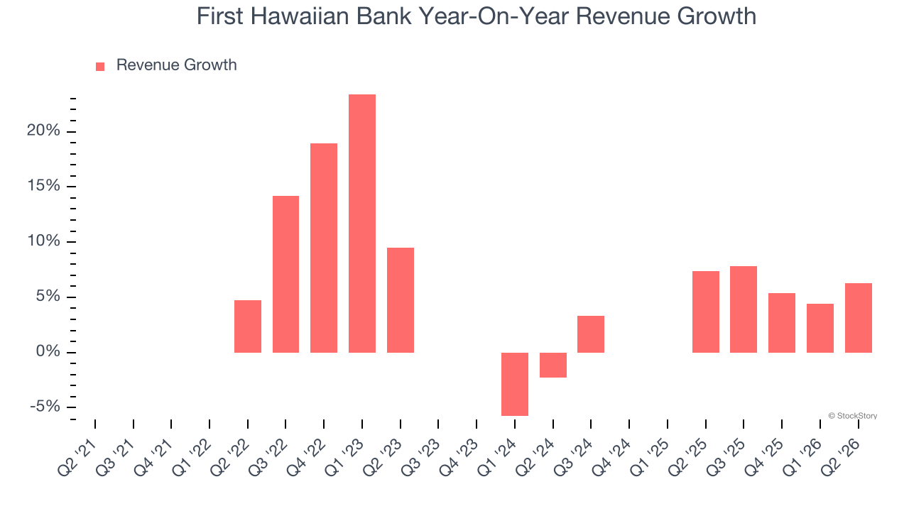 First Hawaiian Bank Year-On-Year Revenue Growth
