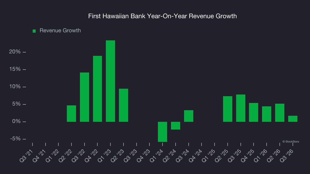 First Hawaiian Bank Year-On-Year Revenue Growth