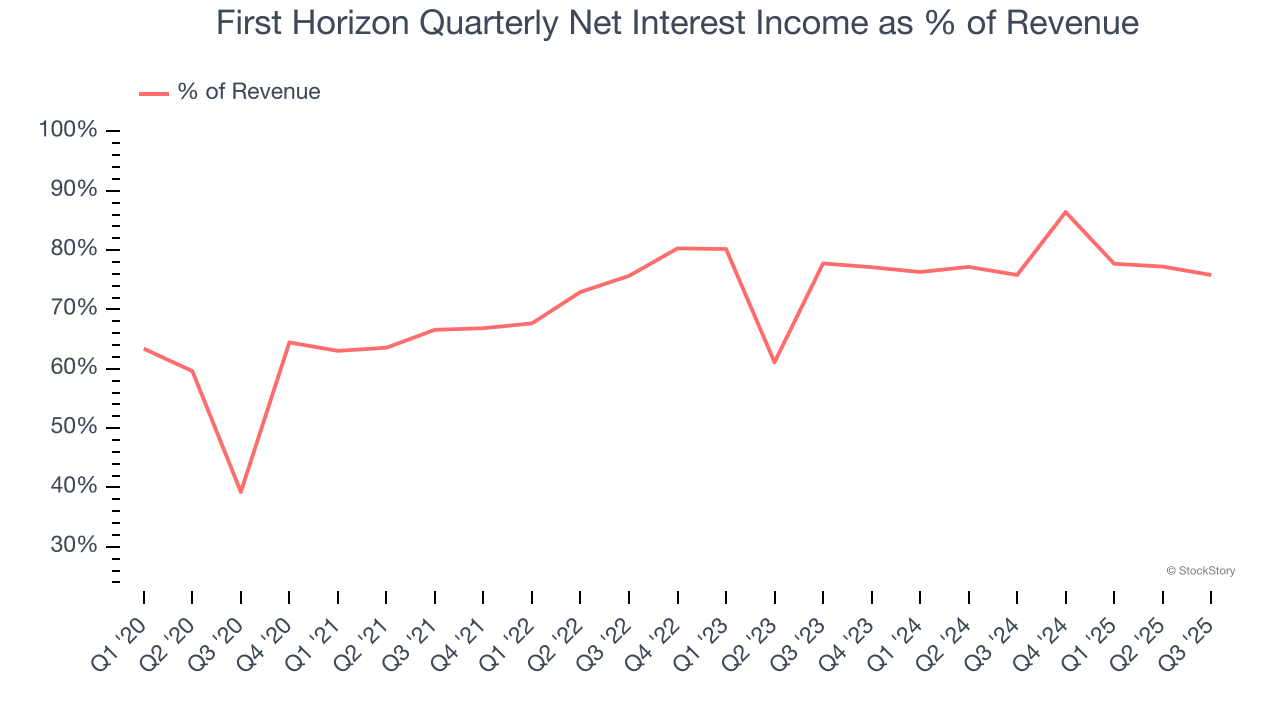 First Horizon Quarterly Net Interest Income as % of Revenue