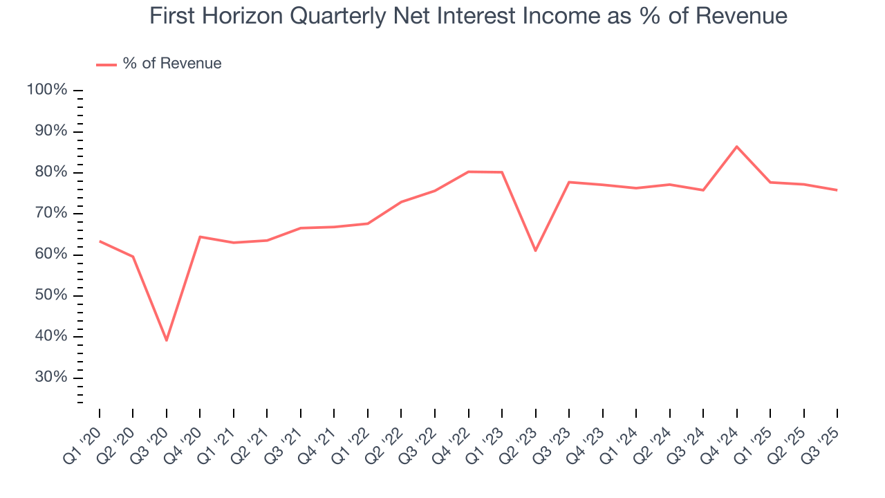 First Horizon Quarterly Net Interest Income as % of Revenue