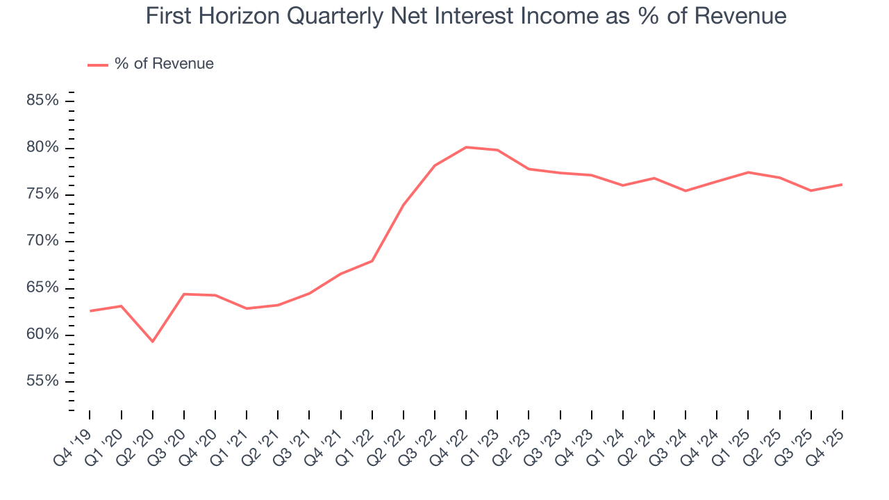 First Horizon Quarterly Net Interest Income as % of Revenue