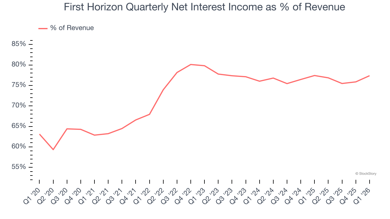 First Horizon Quarterly Net Interest Income as % of Revenue