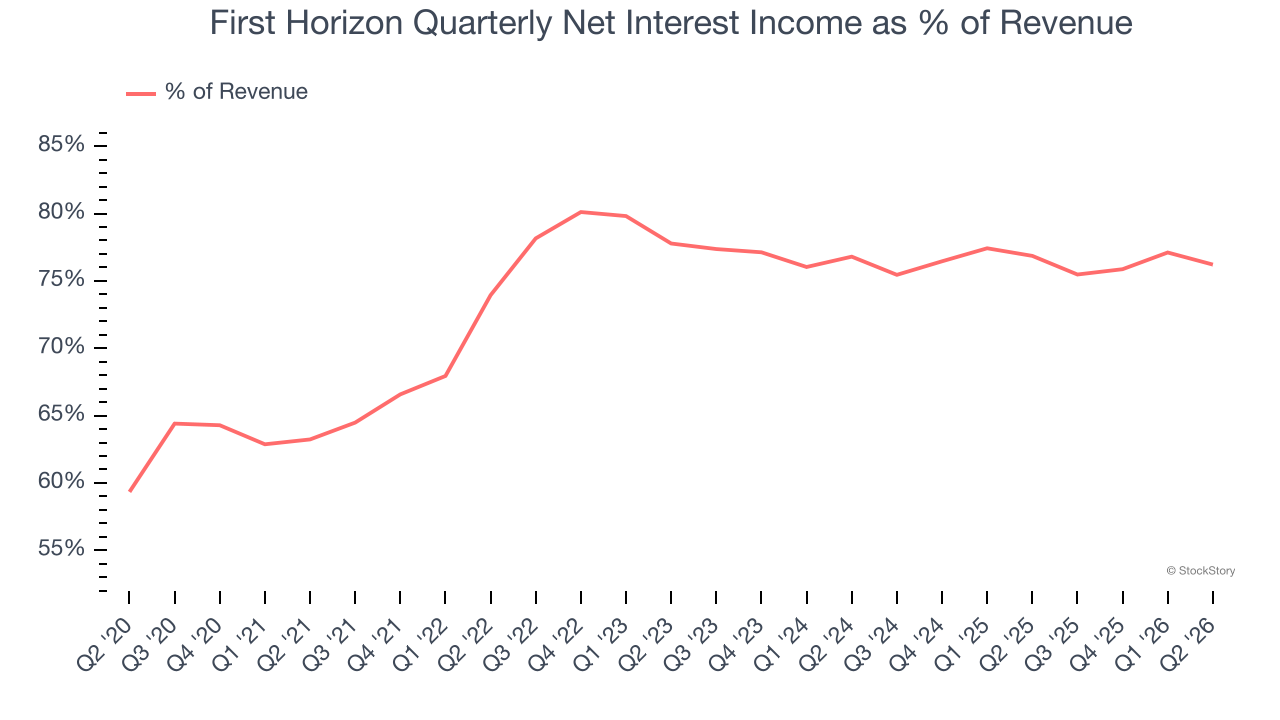 First Horizon Quarterly Net Interest Income as % of Revenue