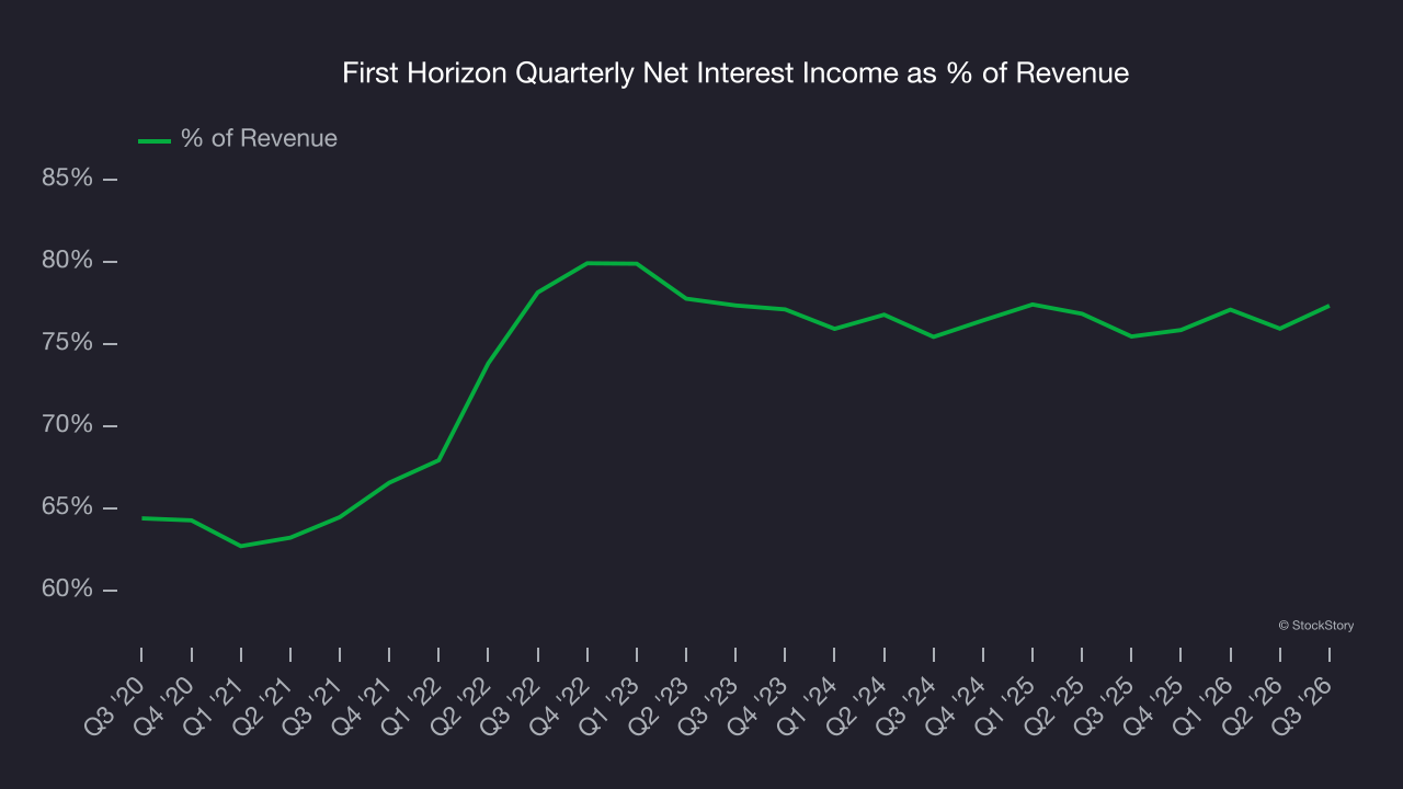 First Horizon Quarterly Net Interest Income as % of Revenue