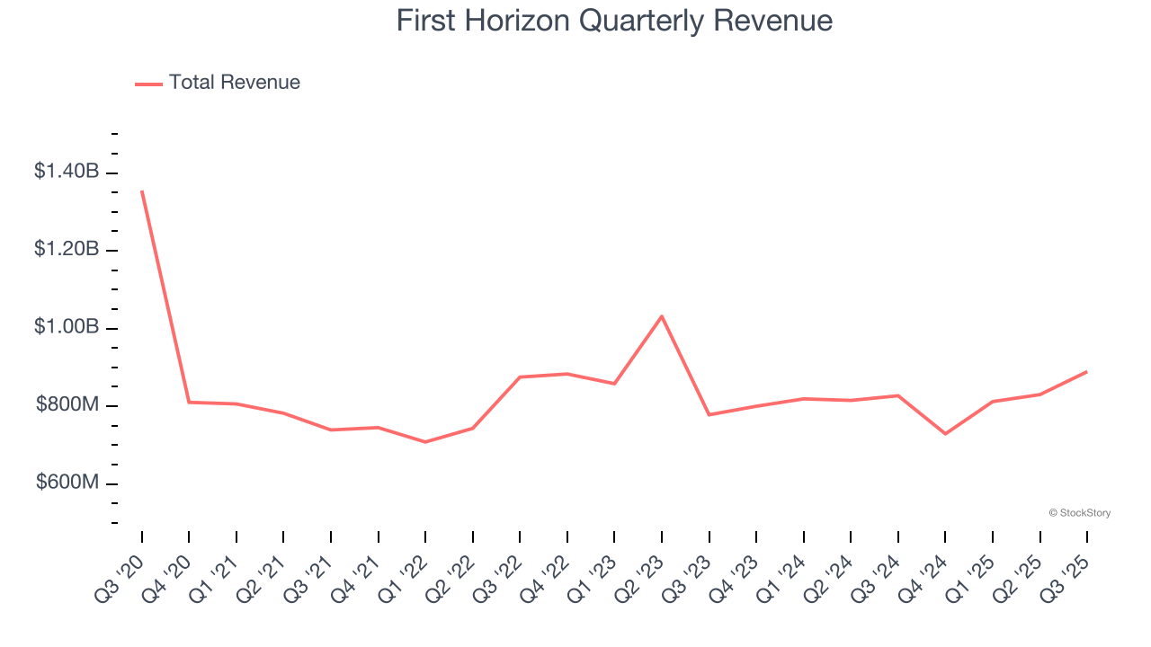 First Horizon Quarterly Revenue