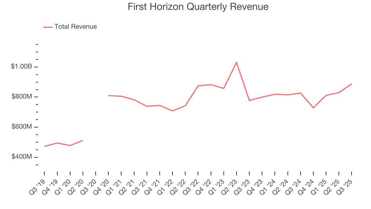 First Horizon Quarterly Revenue