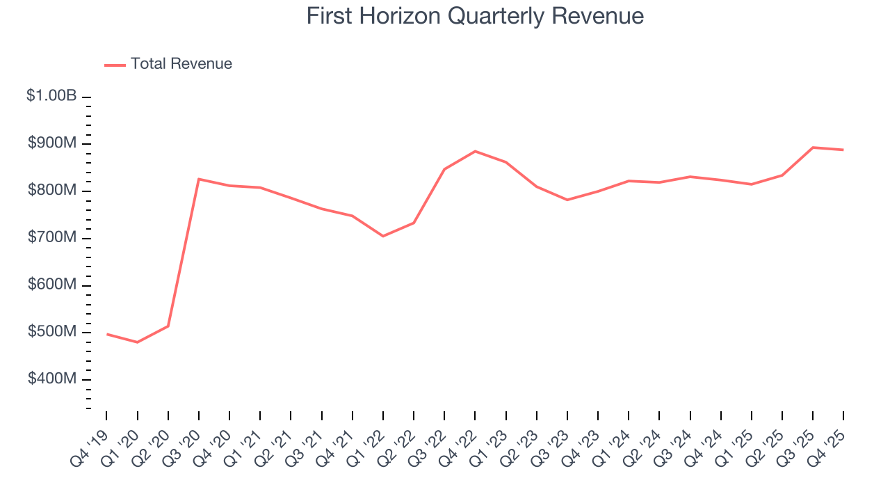 First Horizon Quarterly Revenue
