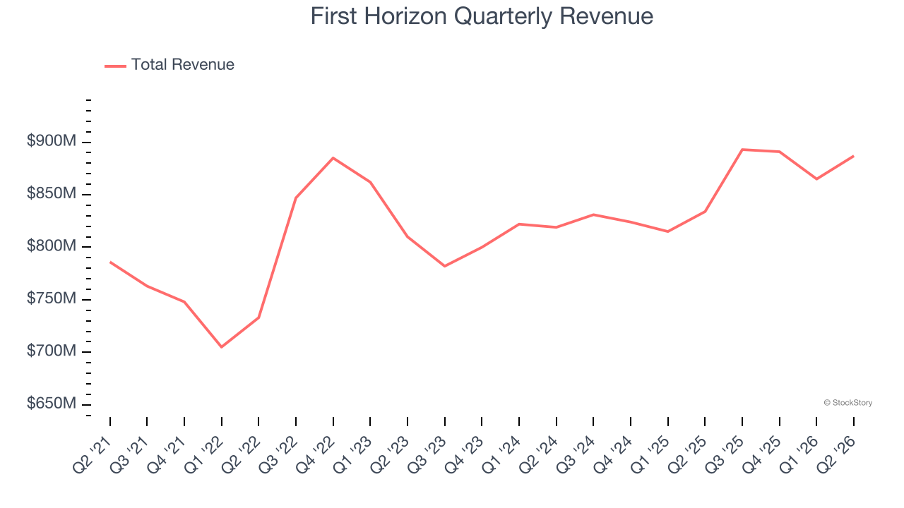 First Horizon Quarterly Revenue