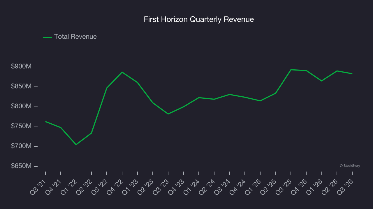 First Horizon Quarterly Revenue