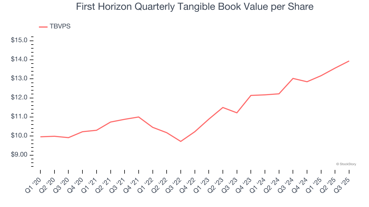 First Horizon Quarterly Tangible Book Value per Share