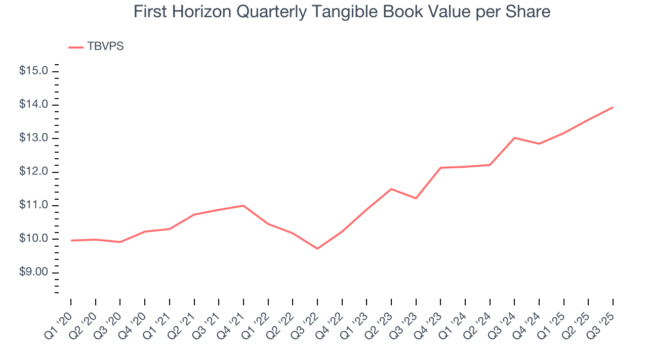 First Horizon Quarterly Tangible Book Value per Share
