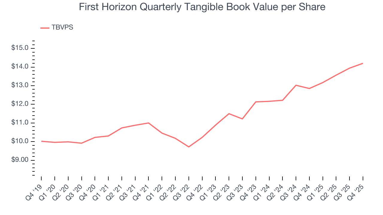 First Horizon Quarterly Tangible Book Value per Share