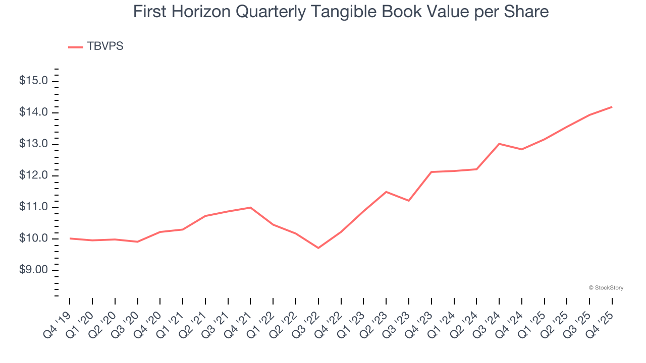 First Horizon Quarterly Tangible Book Value per Share