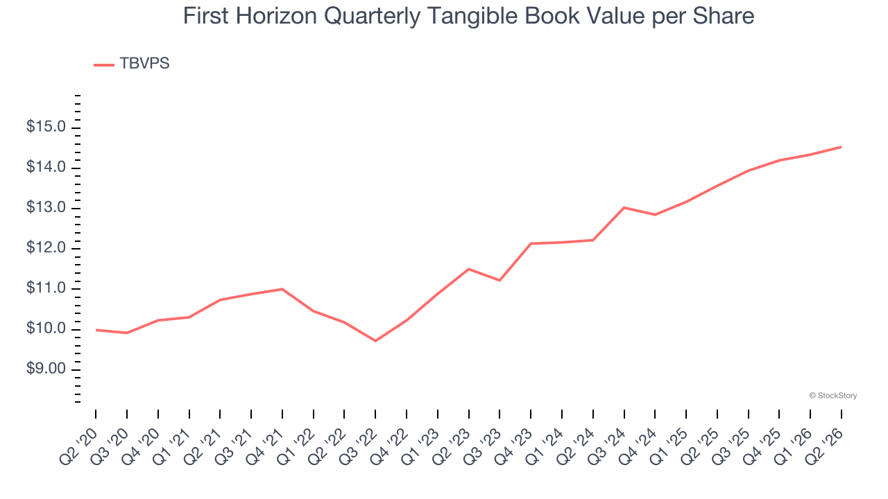 First Horizon Quarterly Tangible Book Value per Share