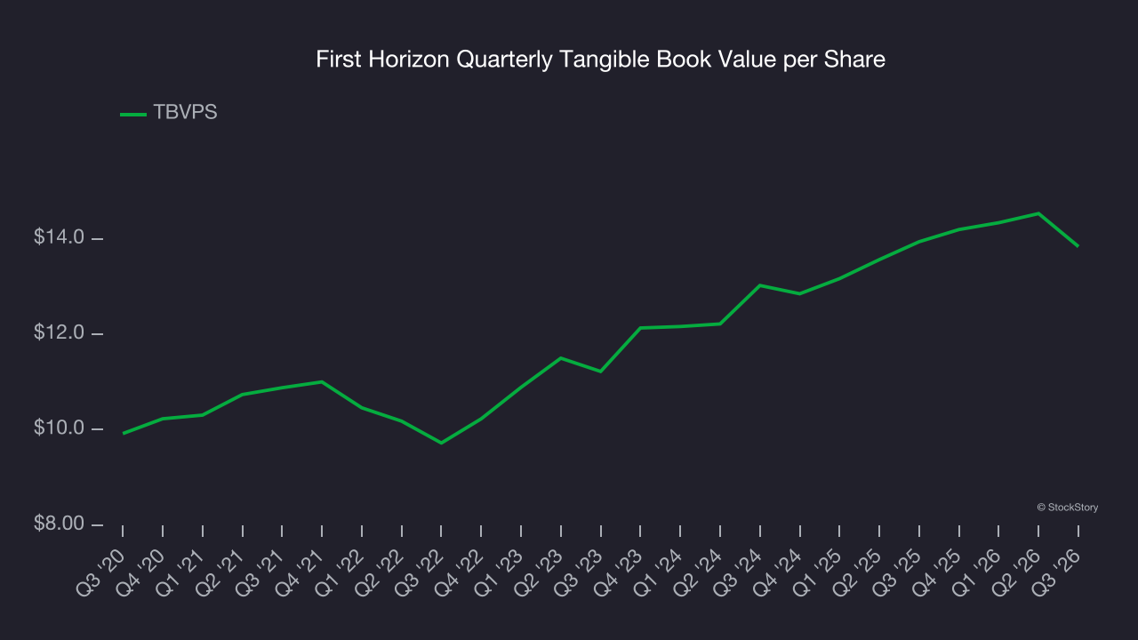 First Horizon Quarterly Tangible Book Value per Share
