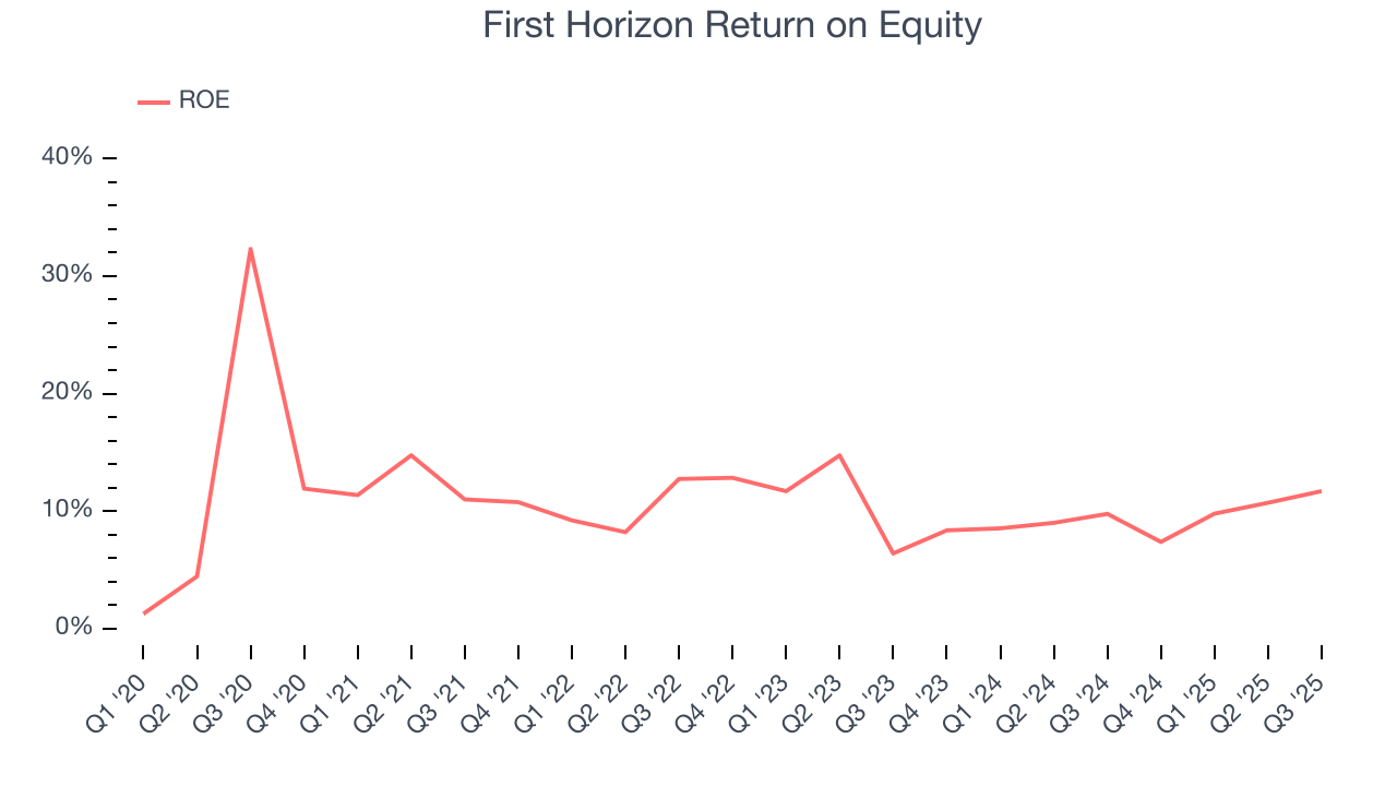 First Horizon Return on Equity