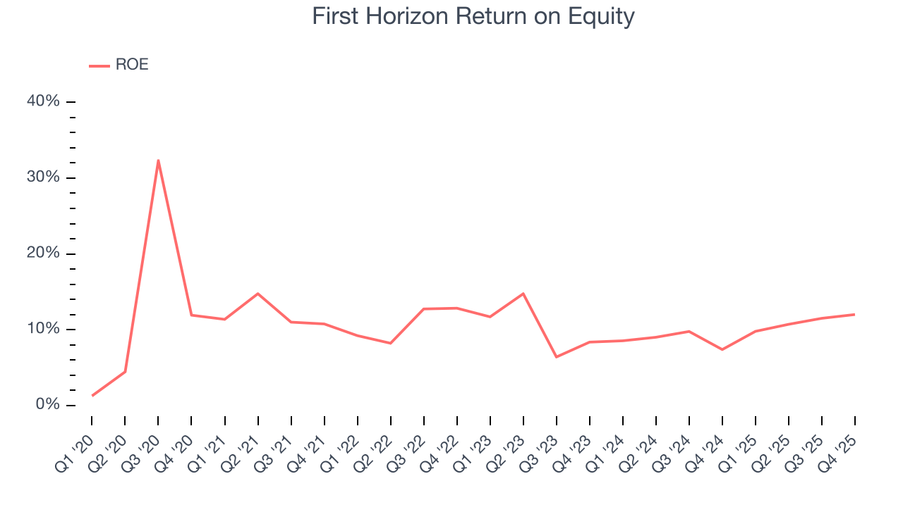 First Horizon Return on Equity