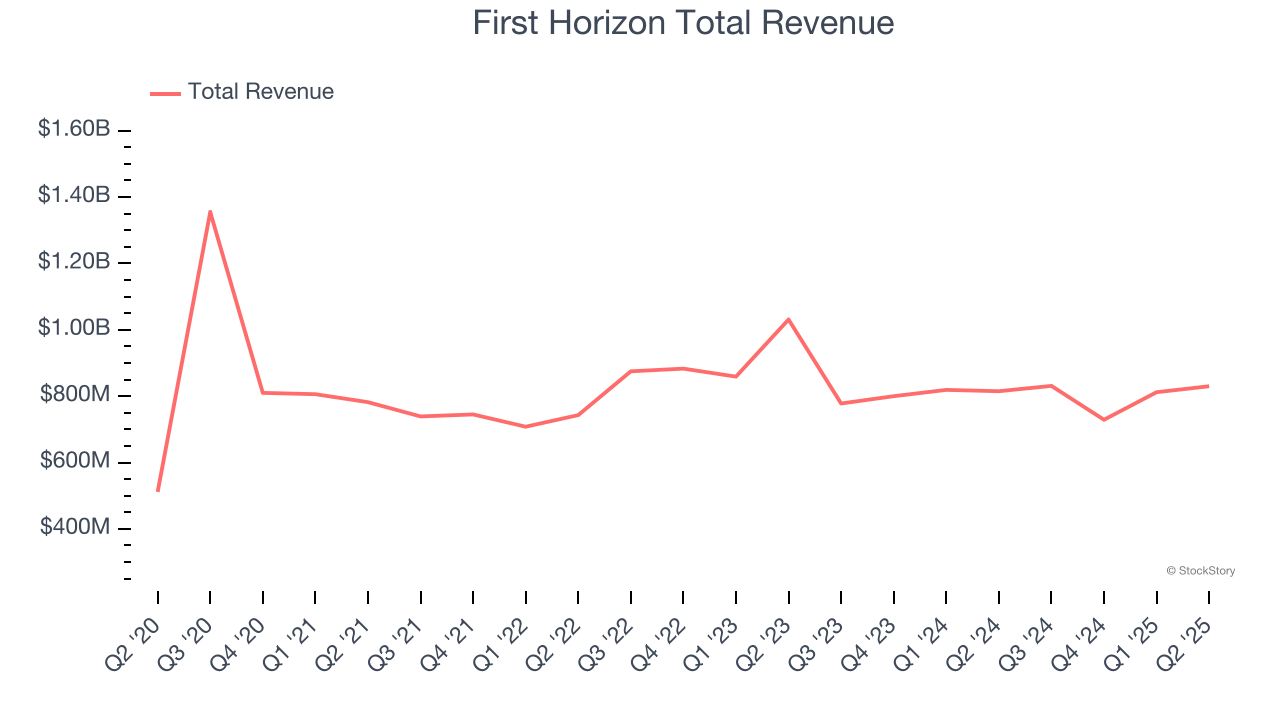 First Horizon Total Revenue
