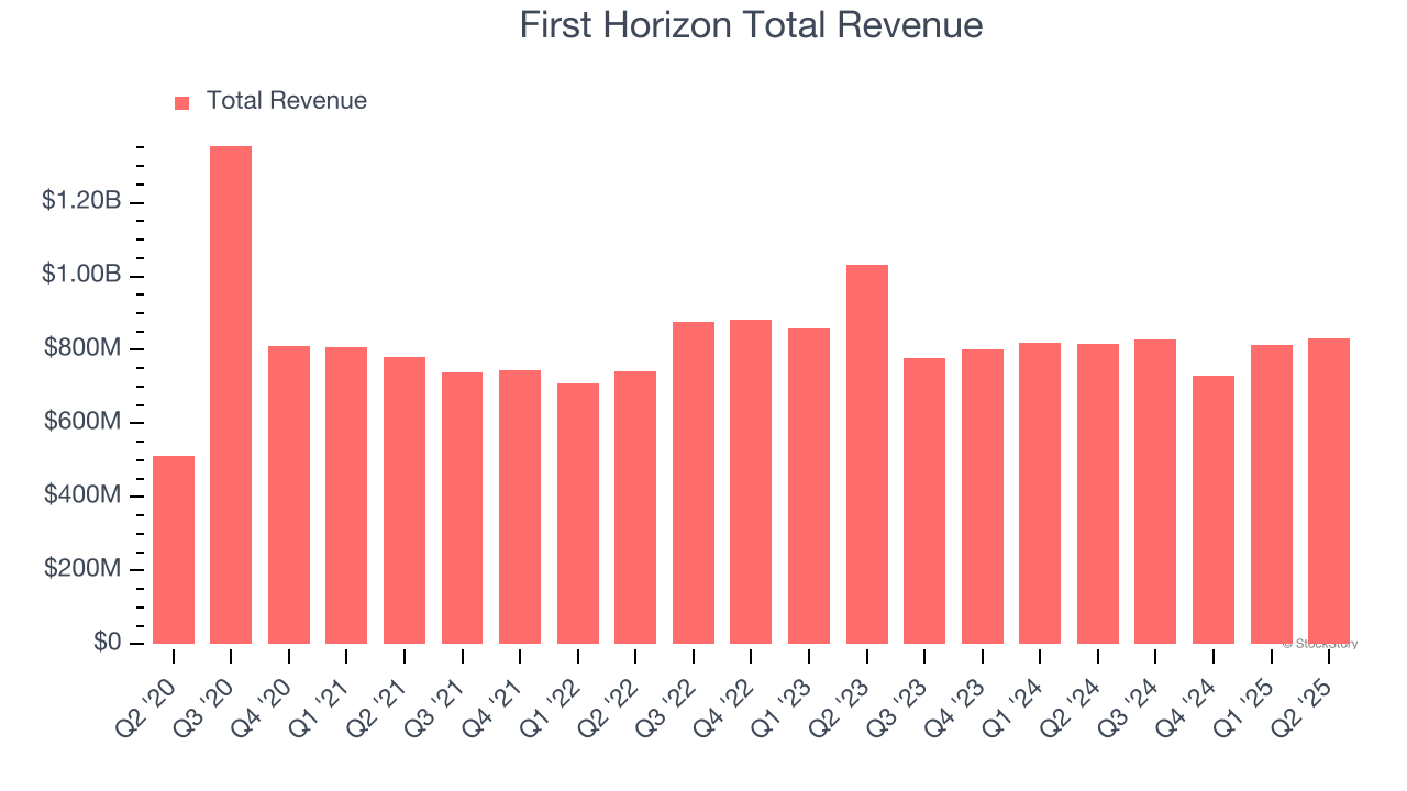 First Horizon Total Revenue