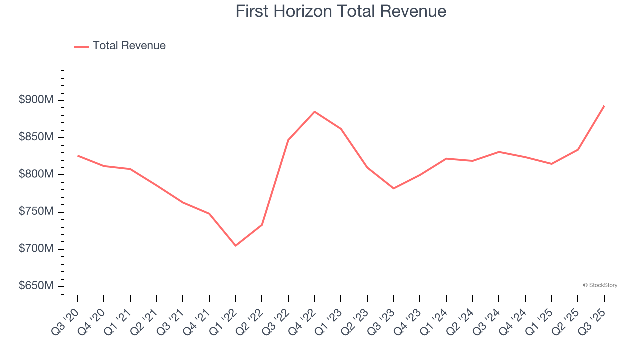 First Horizon Total Revenue