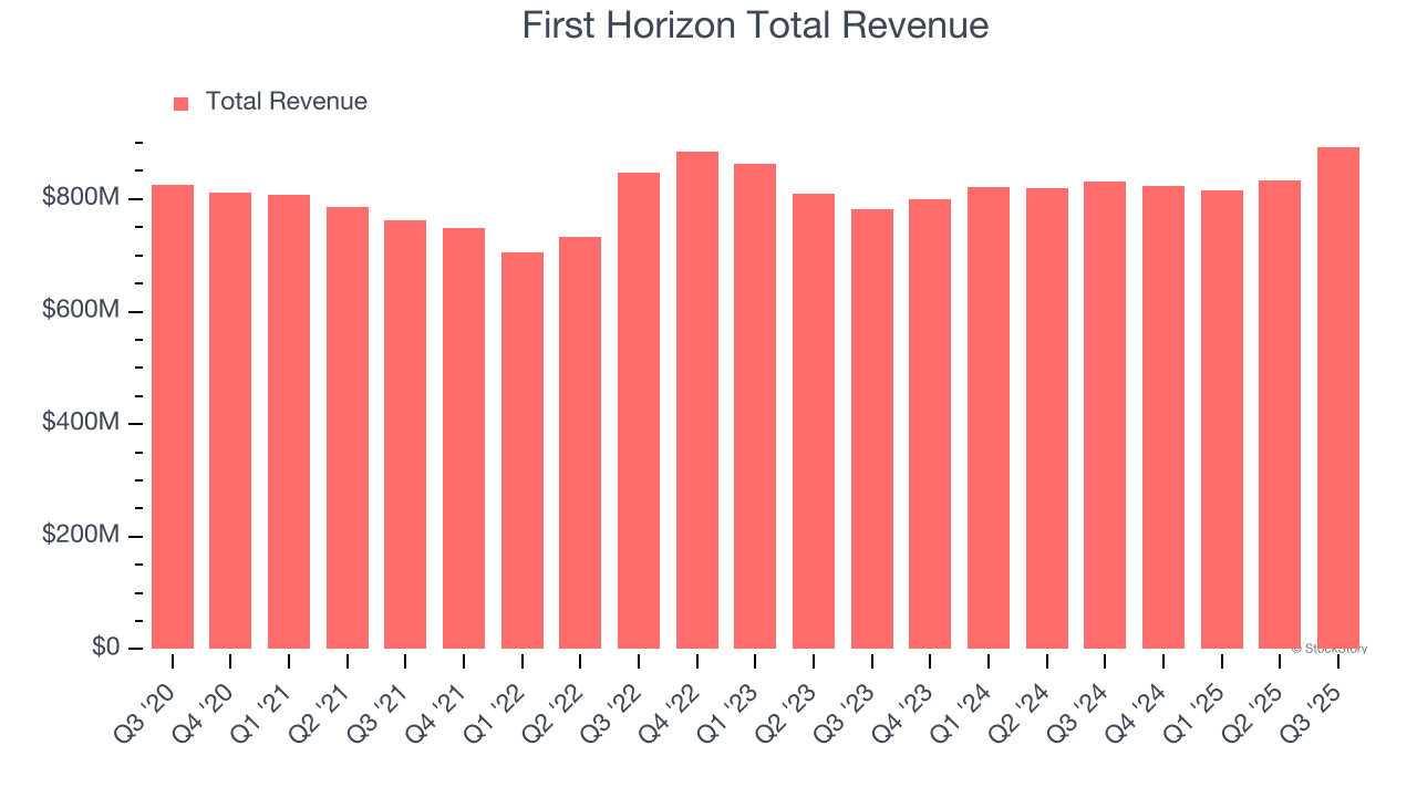 First Horizon Total Revenue