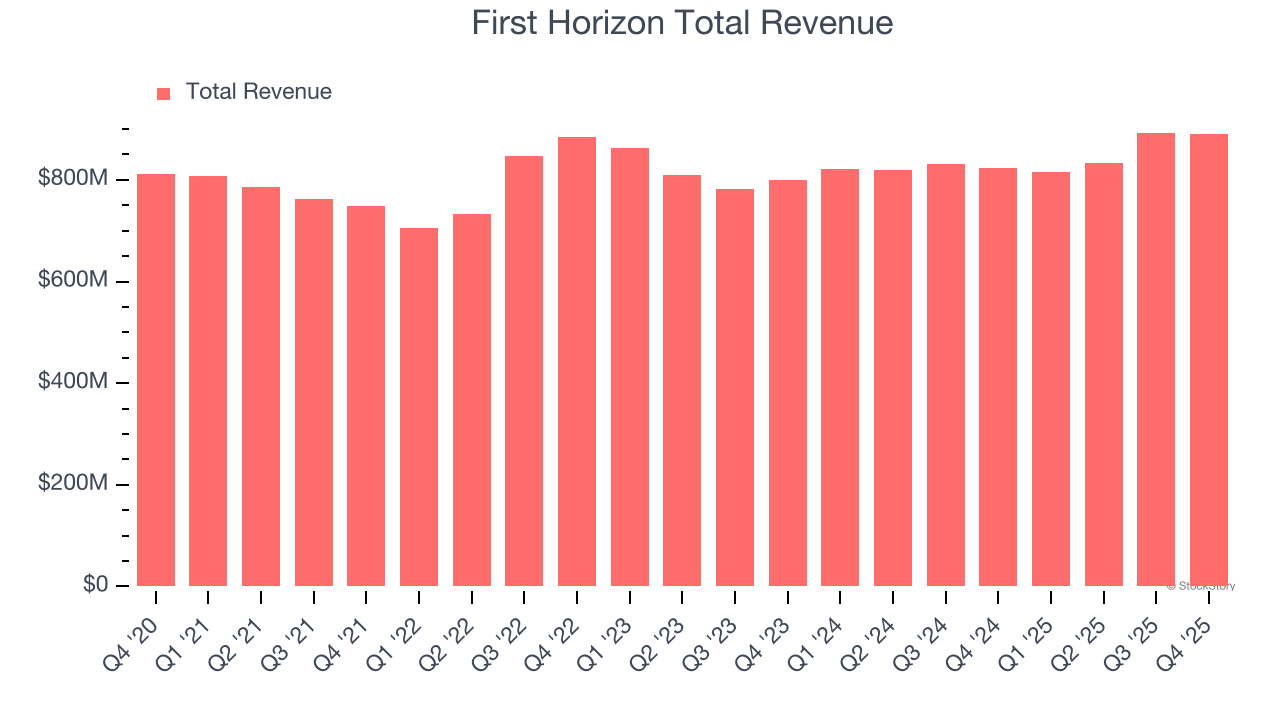 First Horizon Total Revenue