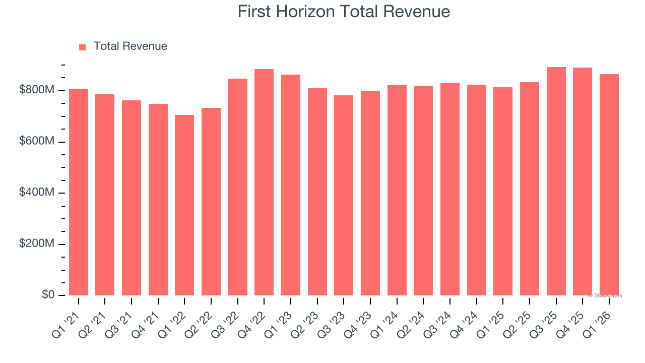 First Horizon Total Revenue