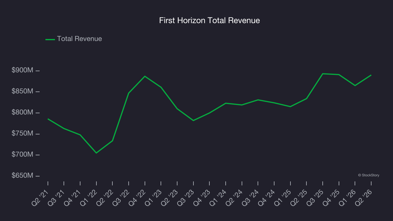 First Horizon Total Revenue
