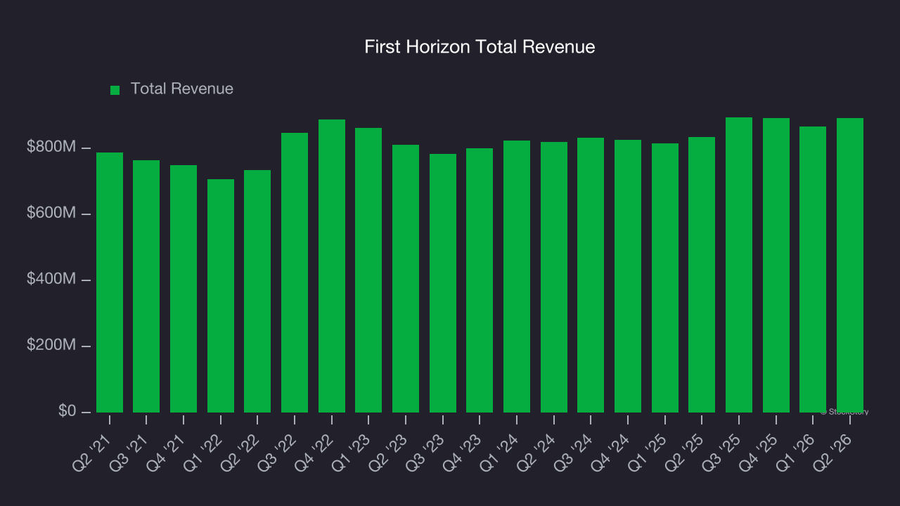 First Horizon Total Revenue