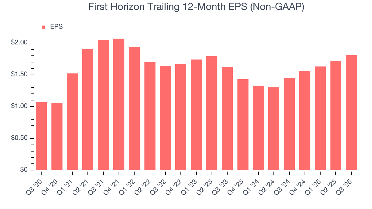 First Horizon Trailing 12-Month EPS (Non-GAAP)