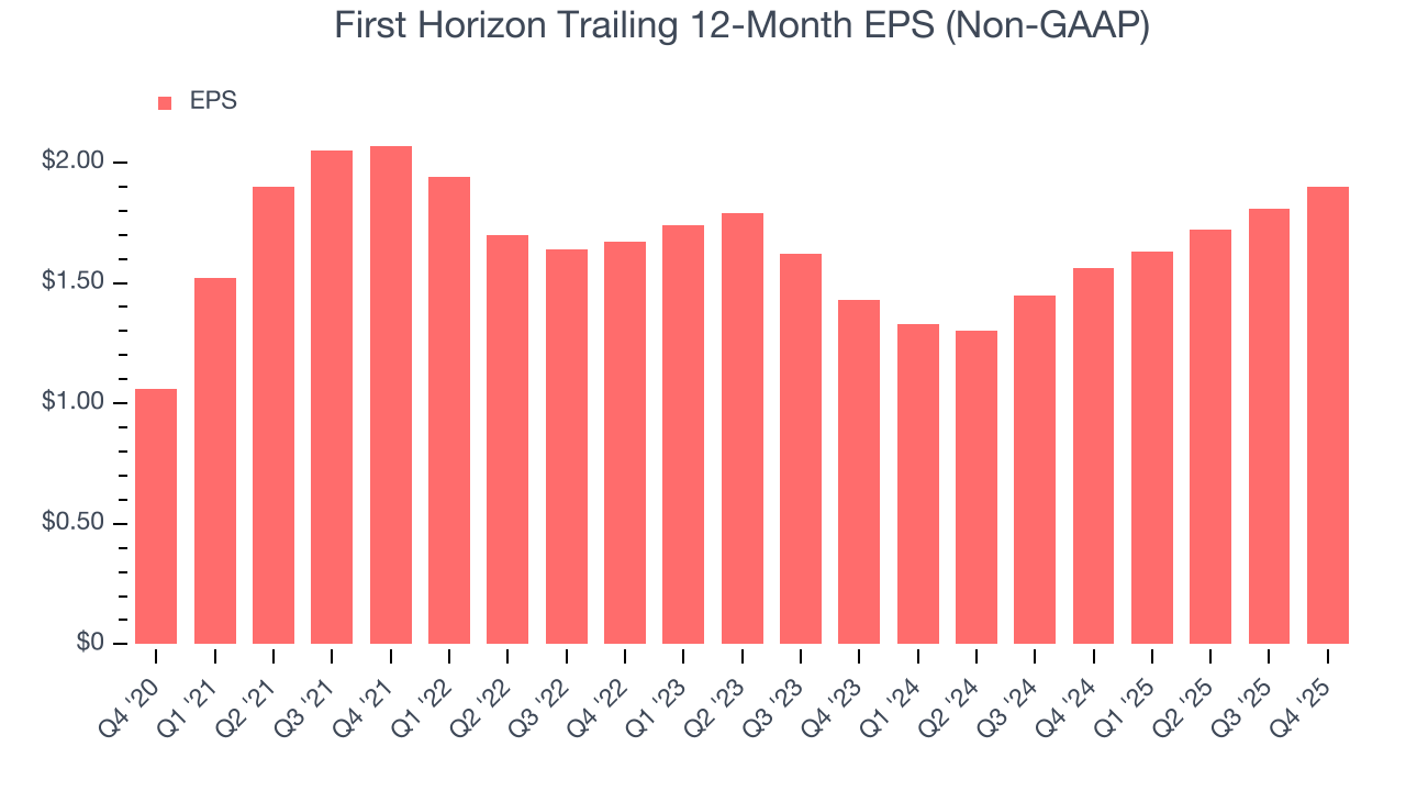 First Horizon Trailing 12-Month EPS (Non-GAAP)