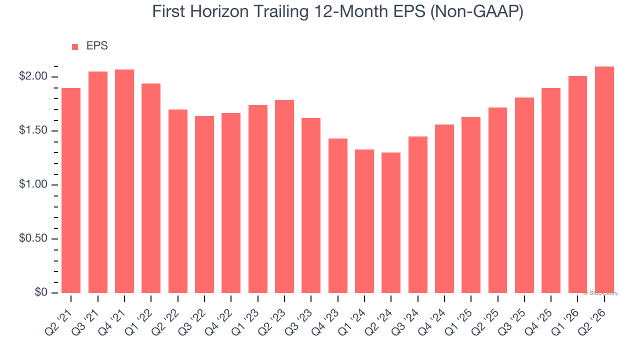 First Horizon Trailing 12-Month EPS (Non-GAAP)