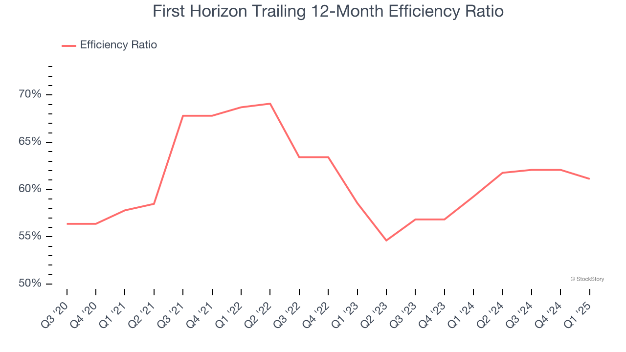 First Horizon Trailing 12-Month Efficiency Ratio