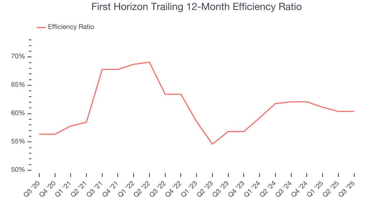 First Horizon Trailing 12-Month Efficiency Ratio