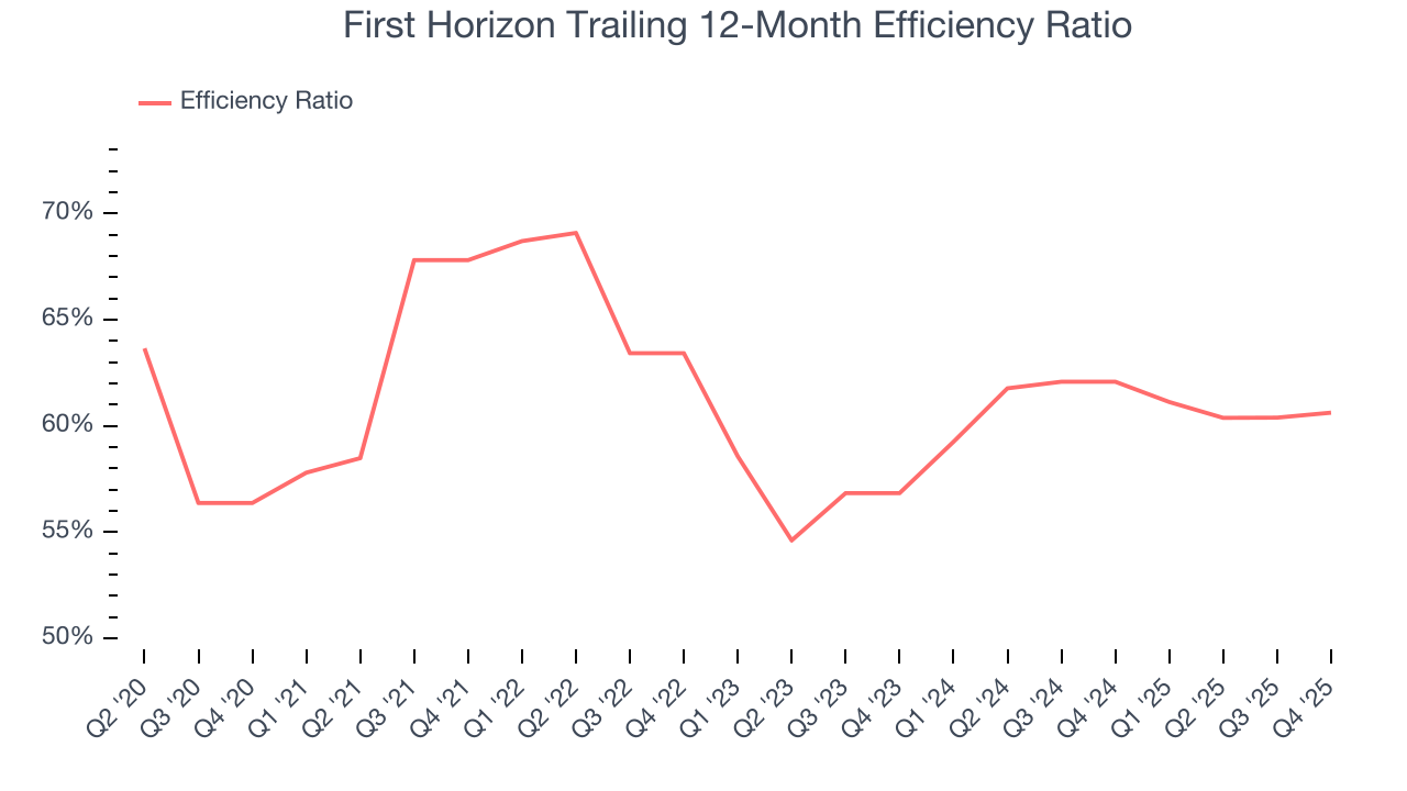 First Horizon Trailing 12-Month Efficiency Ratio