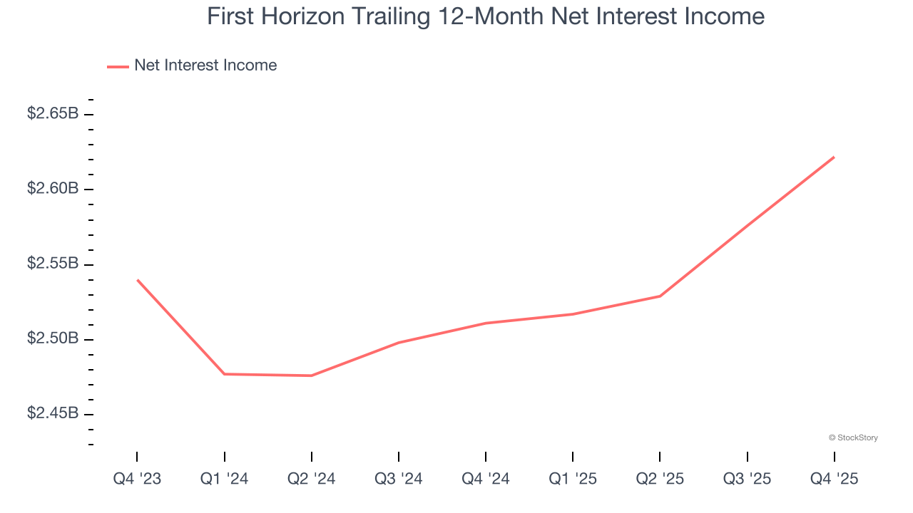 First Horizon Trailing 12-Month Net Interest Income