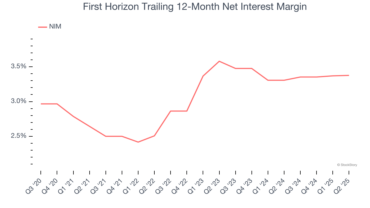First Horizon Trailing 12-Month Net Interest Margin