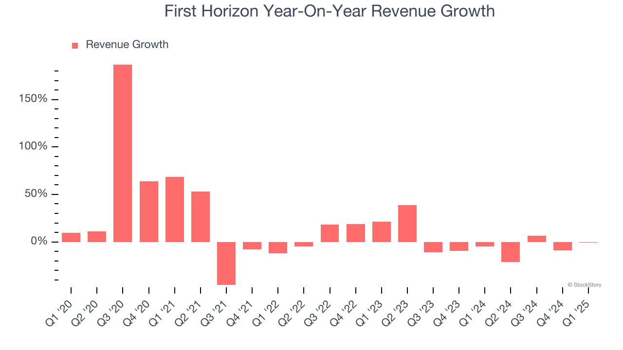 First Horizon Year-On-Year Revenue Growth