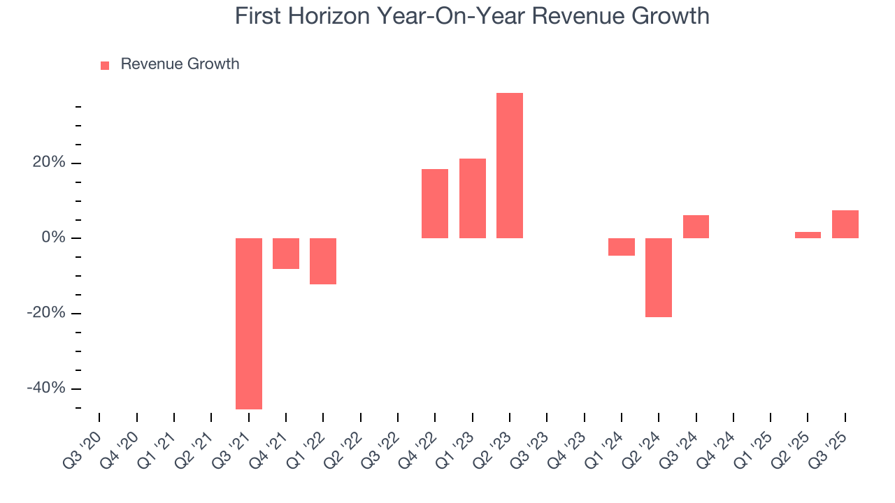 First Horizon Year-On-Year Revenue Growth