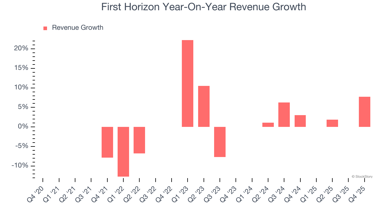 First Horizon Year-On-Year Revenue Growth