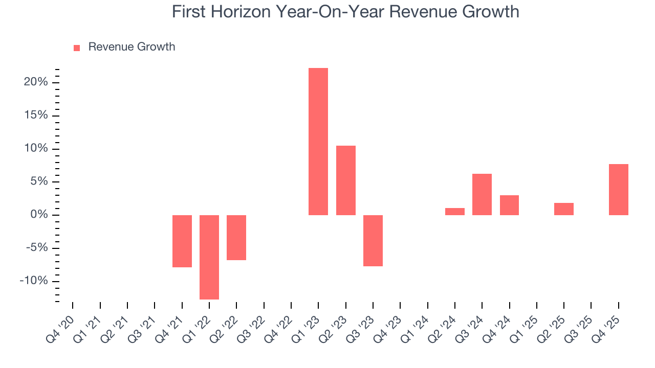 First Horizon Year-On-Year Revenue Growth