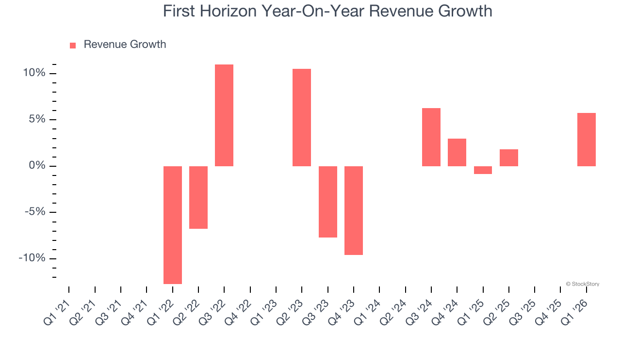 First Horizon Year-On-Year Revenue Growth