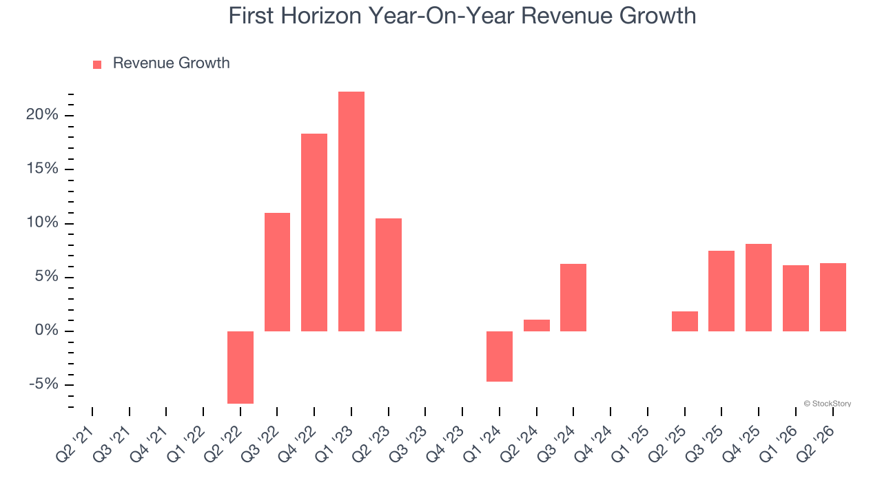First Horizon Year-On-Year Revenue Growth
