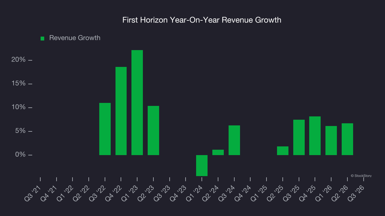 First Horizon Year-On-Year Revenue Growth