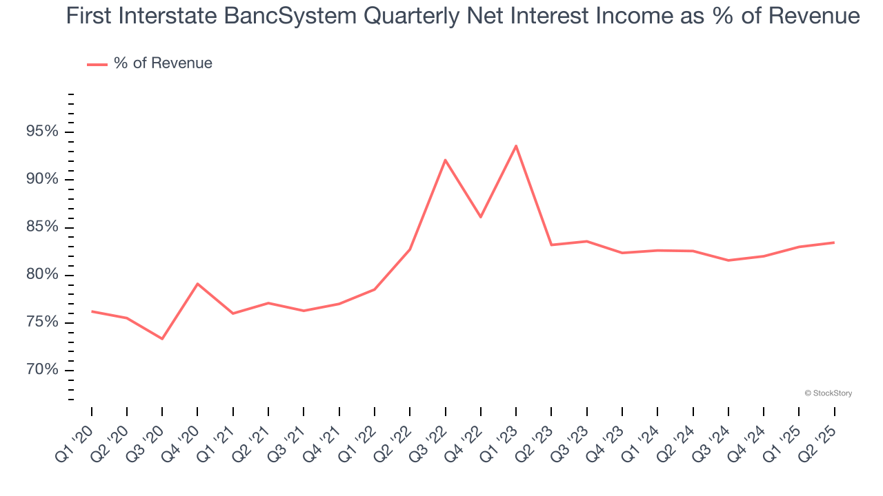 First Interstate BancSystem Quarterly Net Interest Income as % of Revenue