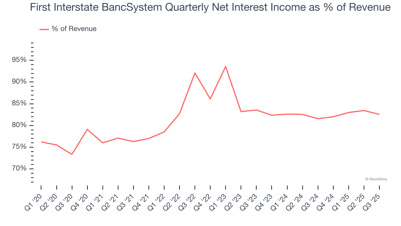 First Interstate BancSystem Quarterly Net Interest Income as % of Revenue