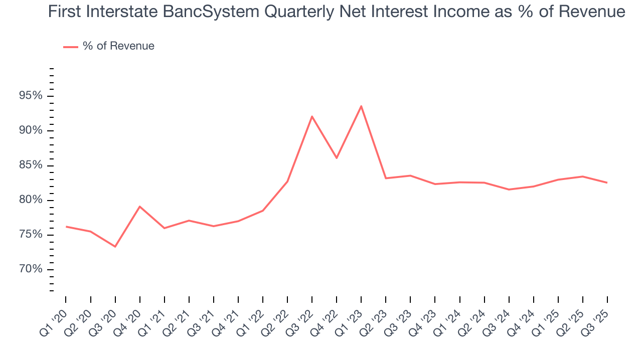 First Interstate BancSystem Quarterly Net Interest Income as % of Revenue