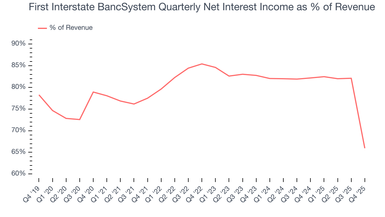 First Interstate BancSystem Quarterly Net Interest Income as % of Revenue